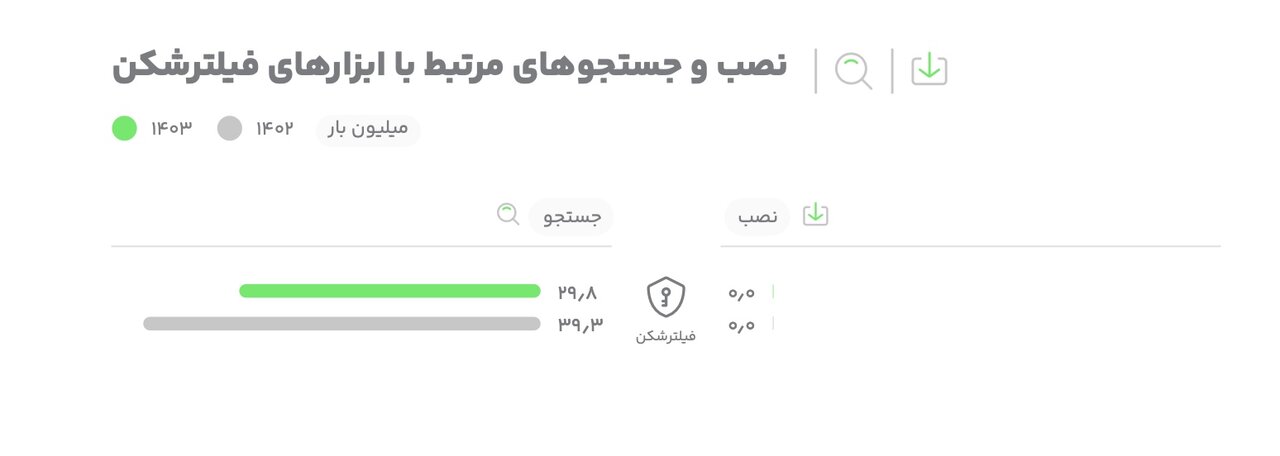 سونامی جست‌وجوی «وام» و «طلا» در ایران / ایرانی‌ها بیشتر از هرچیز این کلمه را جست‌وجو می‌کنند